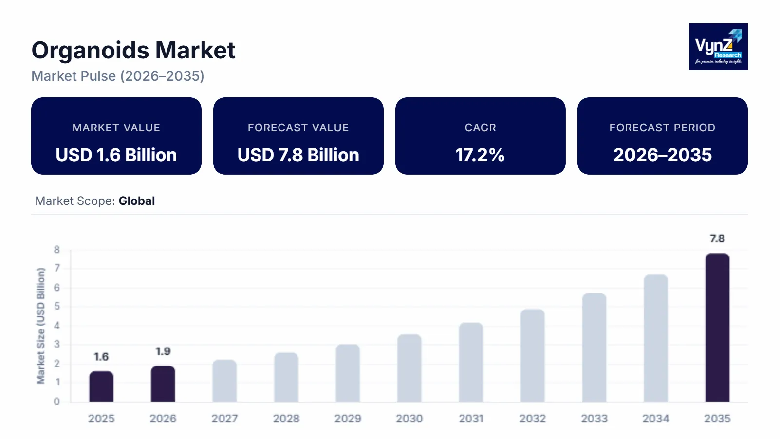 Organoids Market Size